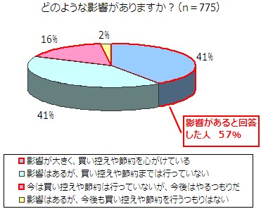 生活必需品の値上げで「買い控え・節約」などの防衛策をとりますか