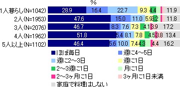 同居人数別「家庭で料理をする頻度」