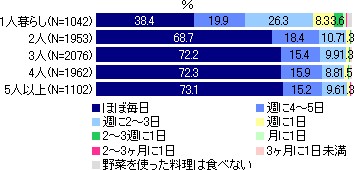 同居人別「野菜を食べる割合」