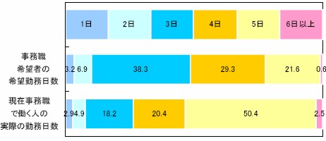 非正規社員事務職における勤務日数の希望と現実