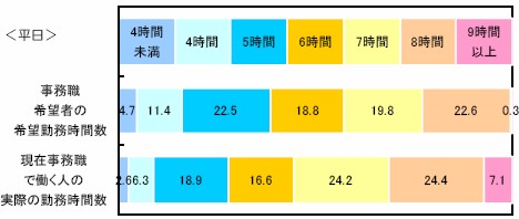 非正規社員事務職における平日勤務時間の希望と現実