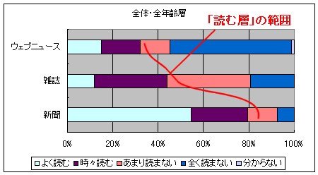 全体・全年齢層での「新聞」「雑誌」「ウェブニュース」の購読率