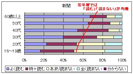 「新聞」における各年齢層での購読率