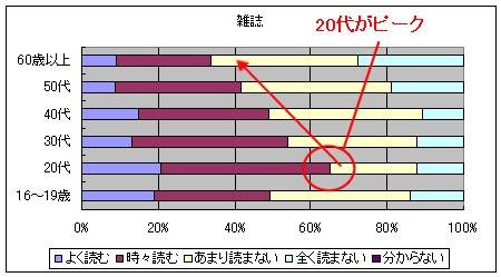 「雑誌」における各年齢層での購読率