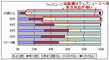 「ウェブニュース」における各年齢層での購読率