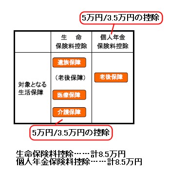 現行制度。生命保険料と個人年金保険料で、それぞれ別途に所得・住民税あわせて最大8.5万円まで課税所得が控除される。