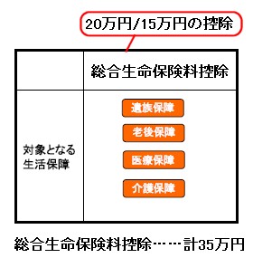 生命保険協会案。簡素統合化と上限枠の大幅引き上げが骨子。