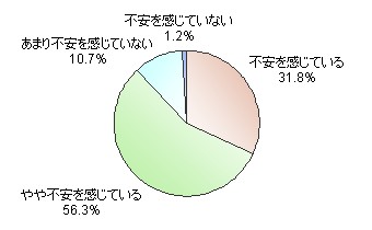 食の安全性についてどう感じるか