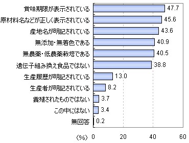 「食の安全性」について気になっている項目は