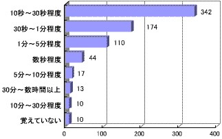 携帯電話上で再生する動画の長さ(動画再生体験者720人に対し)