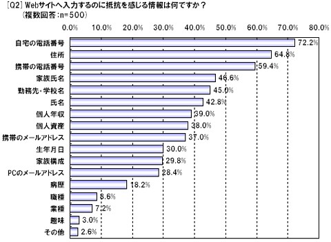 Webサイトへ入力するのに抵抗を感じる情報は