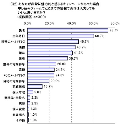 「非常に」魅力的なキャンペーンの場合、どこまでなら入力してもOK?