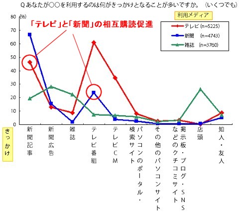 「テレビ」「新聞」「雑誌」の3メディアを利用するきっかけ