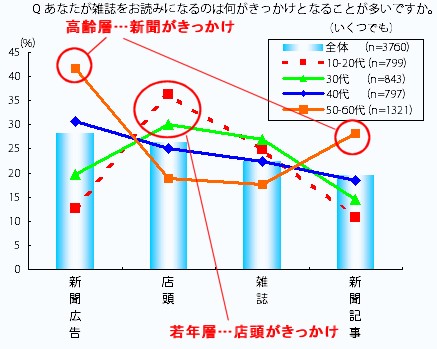 雑誌を読むきっかけになったこと・年齢層別(項目限定)