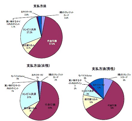 総合及び男女別支払方法