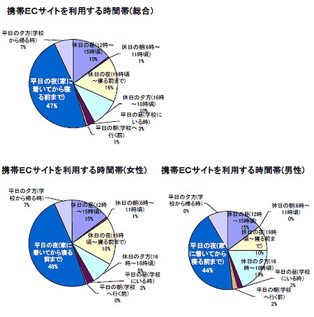 携帯ECサイトを利用する時間帯