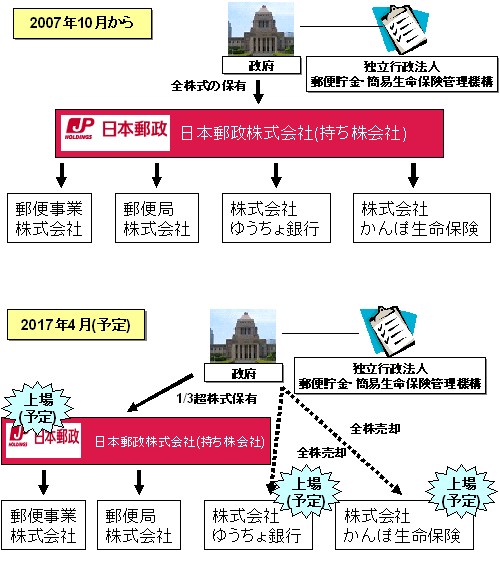 民営化直後と最終的な民営化達成時における郵便事業の全体像