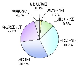 ファーストフードの利用頻度