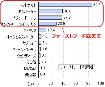 普段よく利用するファーストフード店