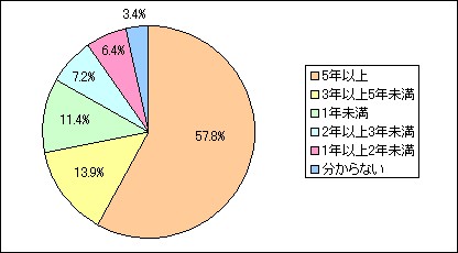 現在契約している携帯電話会社の契約年数期間