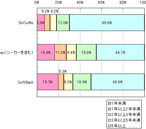 各キャリアごとの契約年数