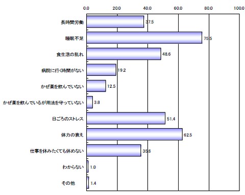 風邪が長引く原因