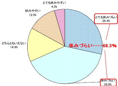 風邪が引いた時に休みをとりやすい?