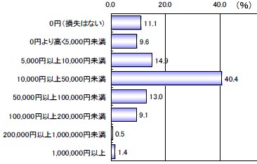 風邪による生産性の低下を金額に直すと……