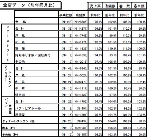 全店データ(既存店、新店合わせて)