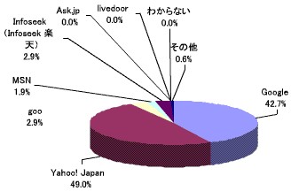 もっとも利用する検索ポータルサイトはどこか