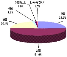 キーワード検索をする際のキーワード数