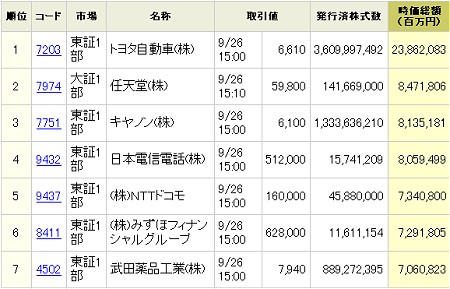 9月26日終値時点での日本国内上場企業の時価総額ベスト7。