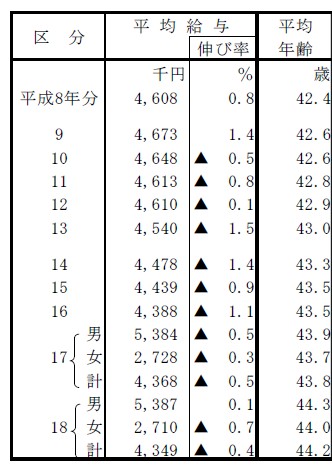 平成8年(1996年)以降の平均給与・年齢