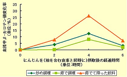 三方式のにんじん調理法によるβ－カロテンの血清中量変化率