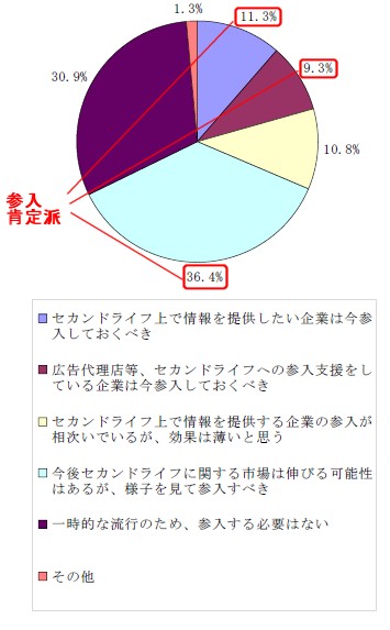 企業の『セカンドライフ』への参入についてどう思うか