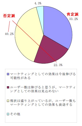 『セカンドライフ』の可能性についてどう考えているか