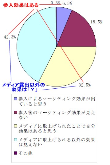 現状で参入している企業に関する効果について