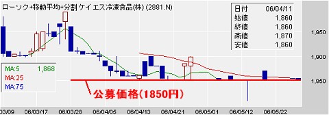 2006年3月から5月末までのケイエス冷凍食品のチャート