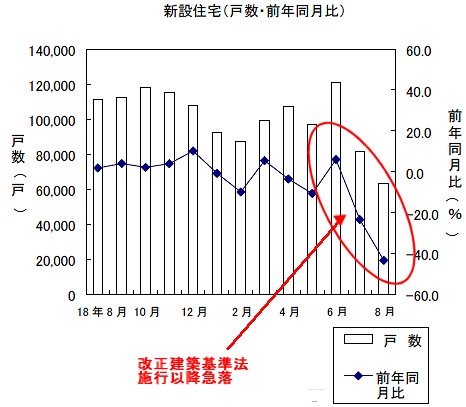 新設住宅戸数の変遷