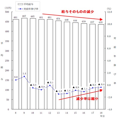 平均給与の推移