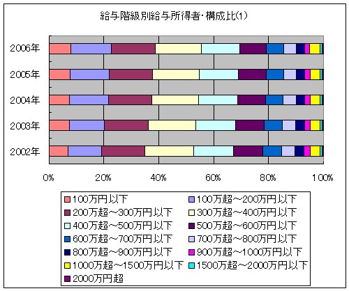 給与階級別の所得者構成比その1