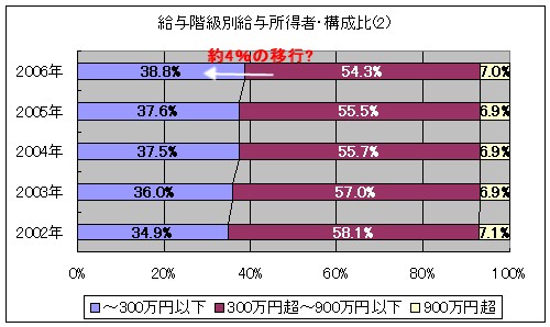 給与階級別の所得者構成比その2