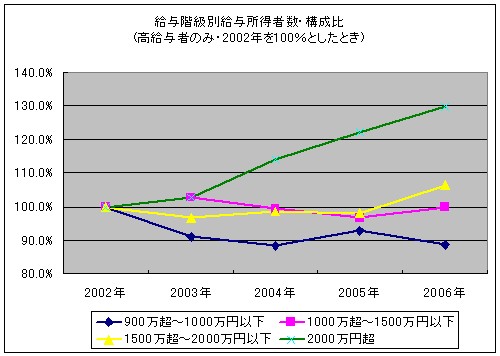 給与階級別給与所得者数・構成比(高給与者のみ・2002年を100％としたとき)