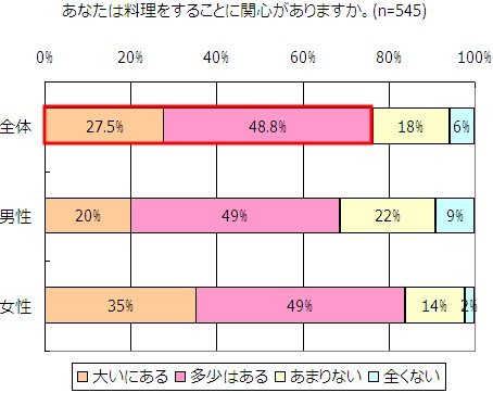 料理に関心があるかどうか。