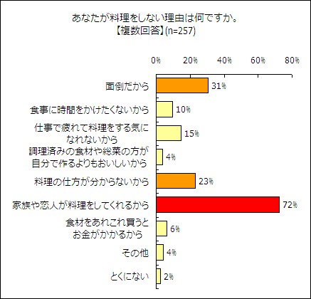 あなたが料理をしない理由は?