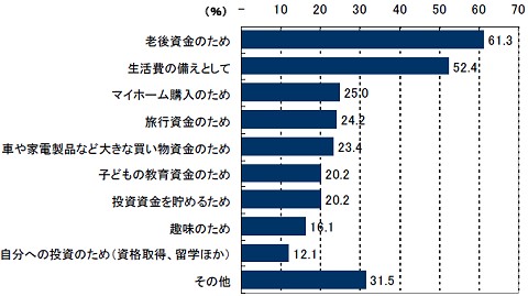 お金を貯める目的