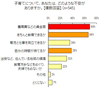 子育てについての不安要素