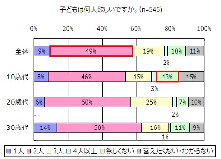 将来的に子どもは何人ほしいか