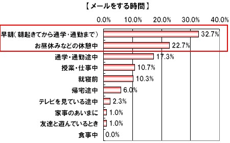 男性・メールをする時間帯(携帯経由)