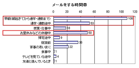 女性・メールをする時間帯(携帯経由)